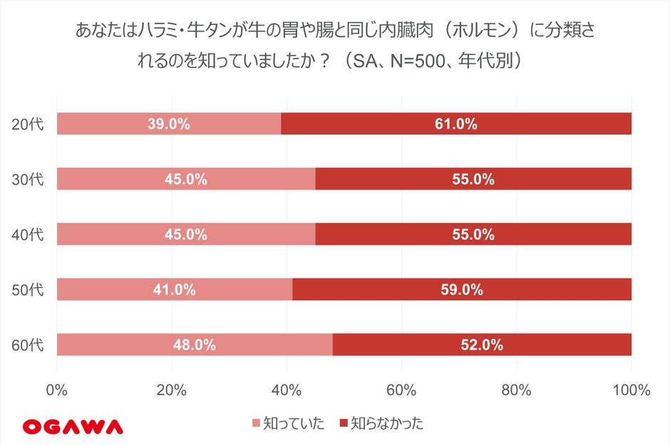(1)ハラミ・牛タンの分類-年代別