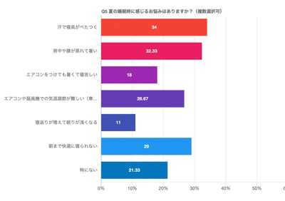 夏の睡眠のお悩みは「汗・ムレ」