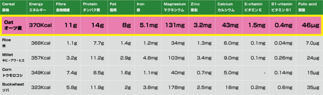 オーツ麦の栄養素