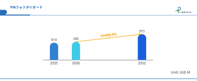 世界PINフォトダイオード市場の成長予測2026~2032