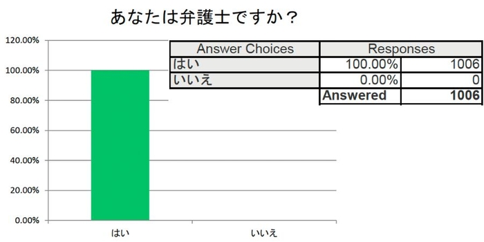 回答者は弁護士か？