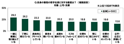 普段の若手社員に対する態度