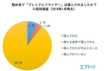 プレミアムフライデー導入から2年、導入は全体の9.8%、そのうち1.6%は中止に 勤務先で導入も、活用していない人が41.6％ 個人消費も働き方も「変わらない」が過半数を超える 一方で、サービス業界に向けた「プレミアムウェンズデー」や、 柔軟に働き方を選択できる「セブンデイズサンデー」導入を求める声も