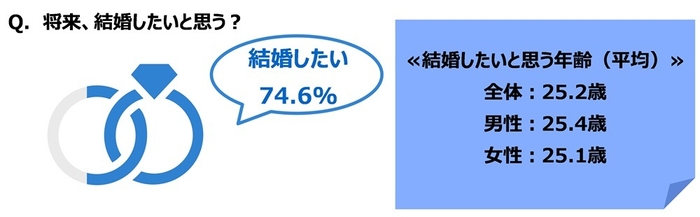 将来、結婚したいと思うか