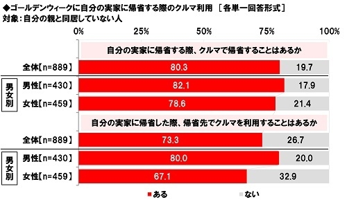 ゴールデンウィークに自分の実家に帰省する際のクルマ利用