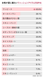 2020年「女性が着たい夏ファッション」を男性100人が評価！彼女に着て欲しい服1位はコレ