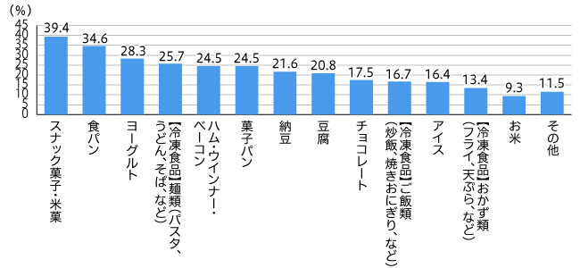 【図3】1年以内にメーカー品からプライベートブランド商品に切り替えた【食品】 （複数回答・n=269 ※1年以内にプライベートブランド商品に切り替えた食品がない人は除く）