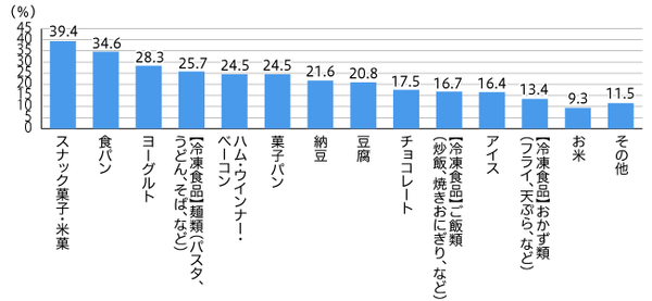 【図3】1年以内にメーカー品からプライベートブランド商品に切り替えた【食品】 (複数回答・n=269 ※1年以内にプライベートブランド商品に切り替えた食品がない人は除く)