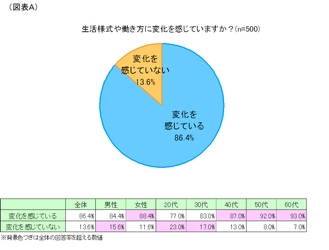第1回「ニューノーマルな生活様式への意識」調査 若者は時間の使い方、高齢者はコミュニケーションに 大きく影響か？