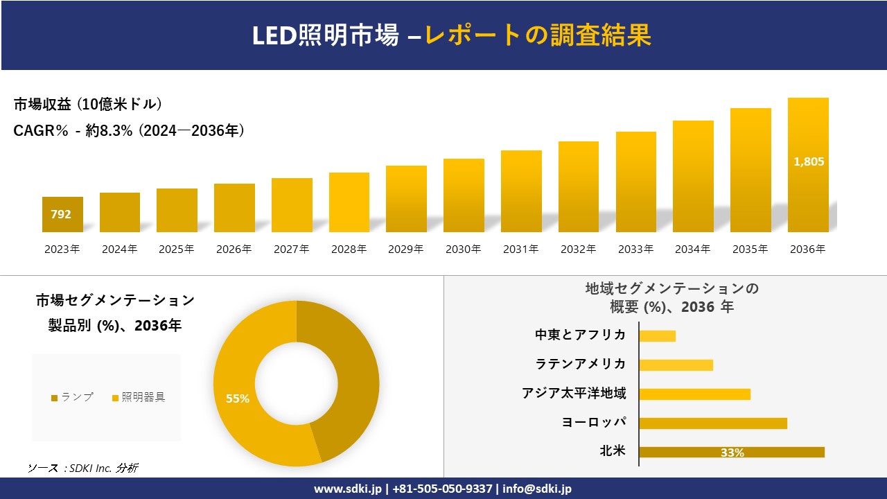 LED照明市場の発展、傾向、需要、成長分析および予測2024ー2036年