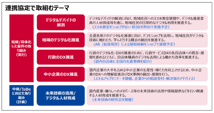 連携協定で取組むテーマ