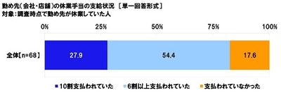 勤め先(会社・店舗)の休業手当の支給状況