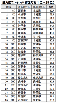 魅力度ランキング(市区町村1位～25位)