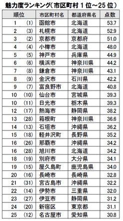 魅力度ランキング(市区町村1位～25位)