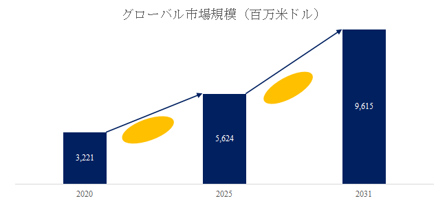 図. データセンター用ケーブルアセンブリー世界総市場規模
