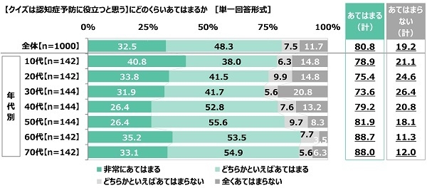 クイズは認知症予防に役立つと思うか