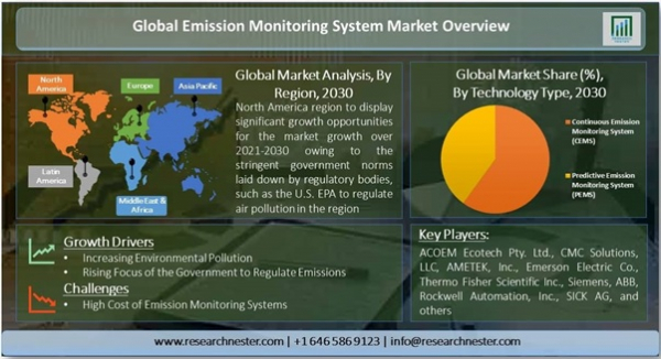 排出量監視システム市場ー技術タイプ別（連続排出監視システム、予測排出監視システム）;コンポーネントタイプ（ハードウェア、ソフトウェア、サービス）；エンドユーザー産業別-世界の需要分析の見通し2030年