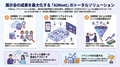 テクサー、展示会DX統合基盤「AiMeet Portal」を提供開始