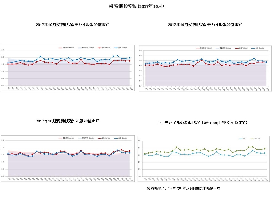 【アイレップ】検索順位変動(2017年10月)