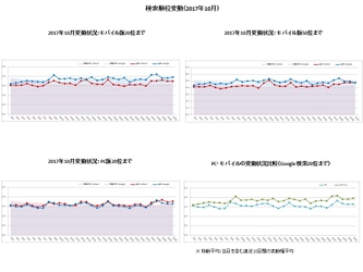 検索エンジン順位変動と動向（2017年10月）