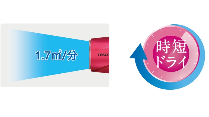 1.7立方メートル/分の大風量