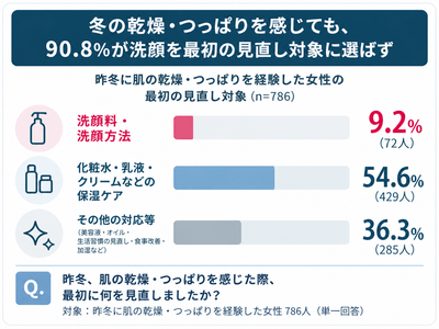 【調査結果(3)】冬の乾燥・つっぱりを感じても、 90.8%が洗顔を最初の見直し対象に選ばず