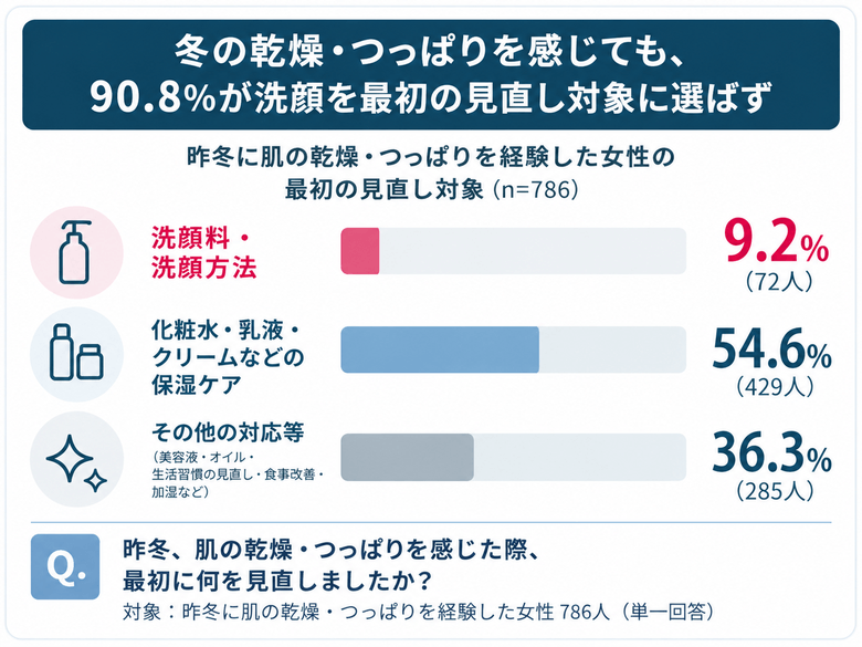 【調査結果(3)】冬の乾燥・つっぱりを感じても、 90.8%が洗顔を最初の見直し対象に選ばず