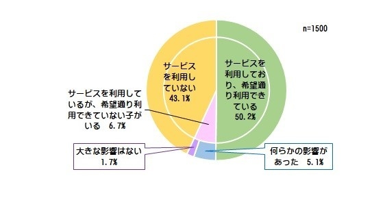 ＜希望通りのサービスを利用できなかった場合の影響の有無(まとめ)＞