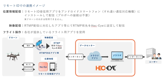 リモートIDでの連携イメージ