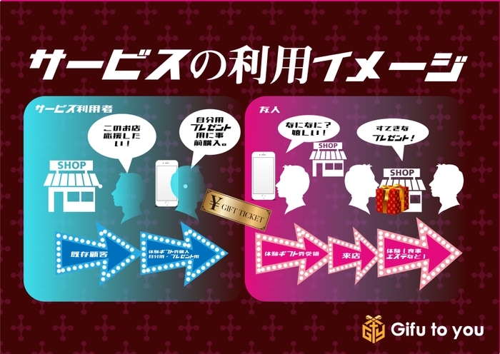 サービス利用イメージ 2