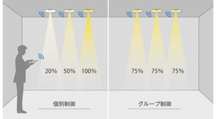 個別制御とグループ制御