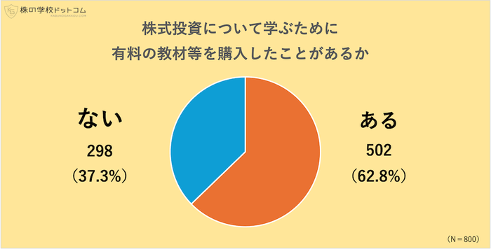 株を学ぶために教材等を購入したことは?