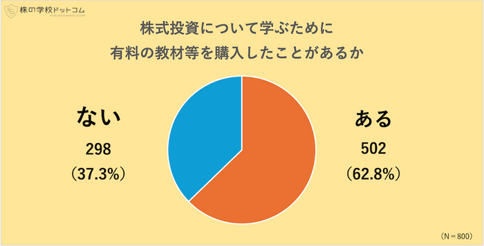 株を学ぶために教材等を購入したことは？