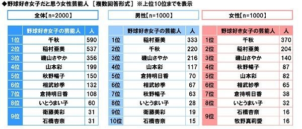 野球好き女子だと思う女性芸能人