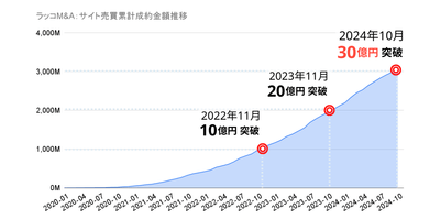 ラッコM&A：サイト売買累計成約金額推移