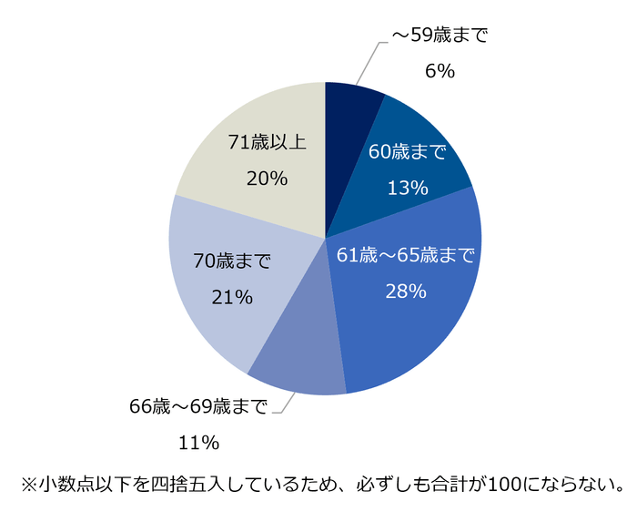 【図4】あなた自身は、何歳まで働きたいと思いますか?