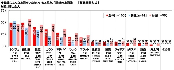 職場にこんな上司がいたらいいなと思う、「理想の上司」