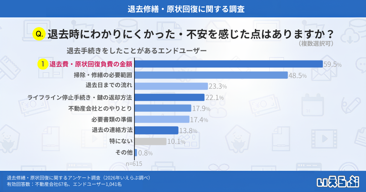 約6割のエンドユーザーが退去費・原状回復費に不満、認識の違いがトラブルの一因に｜いえらぶ調べ