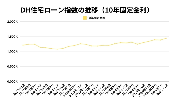 出典：ホームローンドクター（株）