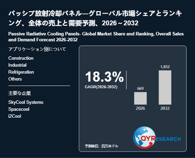 上記の図表/データは、QYResearchの最新レポート「パッシブ放射冷却パネル―グローバル市場シェアとランキング、全体の売上と需要予測、2026~2032」から引用されています。