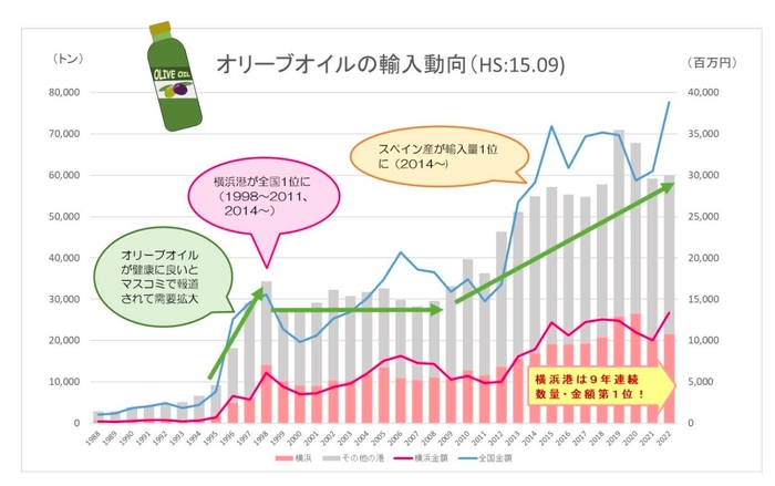 オリーブオイルの需要が高まっている