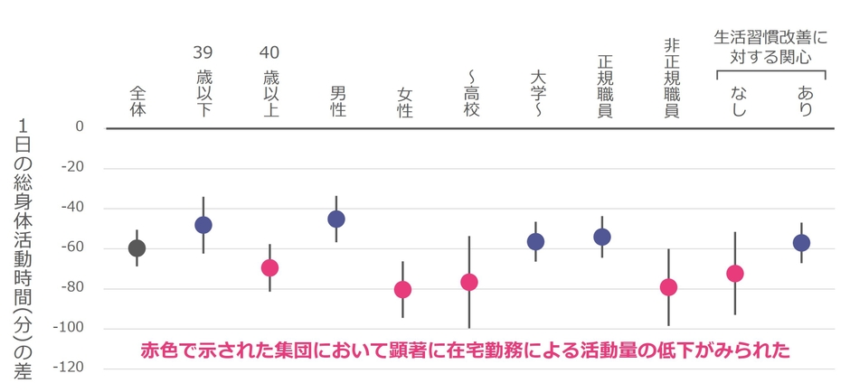 図2. 属性別にみた在宅勤務に関連した身体活動時間の低下