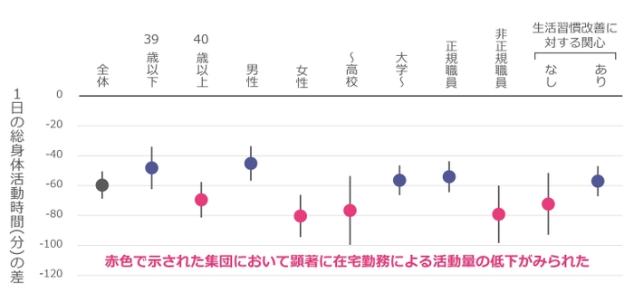 図2. 属性別にみた在宅勤務に関連した身体活動時間の低下