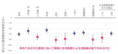 図2. 属性別にみた在宅勤務に関連した身体活動時間の低下