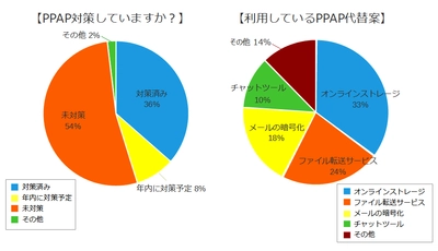 『PPAP対策の導入状況』に関するアンケートの統計結果を公表　 ～日本企業の36％の企業がすでにPPAP対策済み～