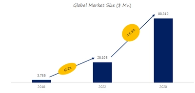 世界の産業用5G市場2023-2029：成長・動向・市場予測