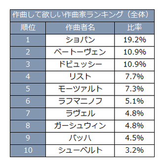 作曲してほしい作曲家ランキング(全体)