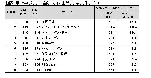 表5●Webブランド指数　スコア上昇ランキングトップ10