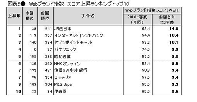 表5●Webブランド指数 スコア上昇ランキングトップ10