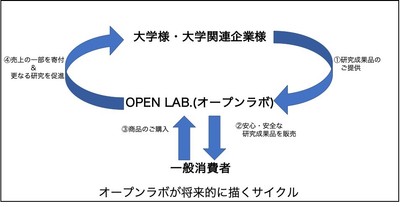 サイクル